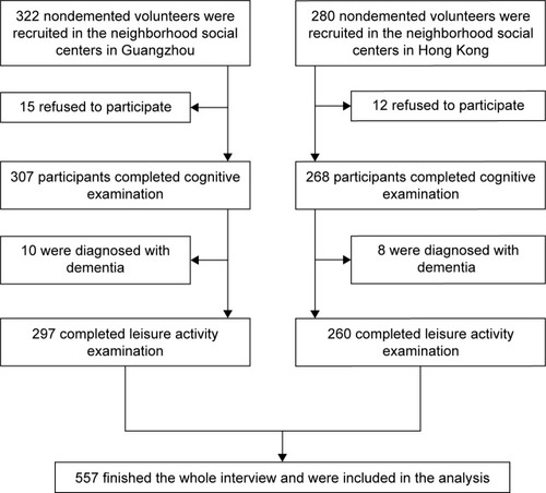 Figure 1 Flow chart outlining the study.