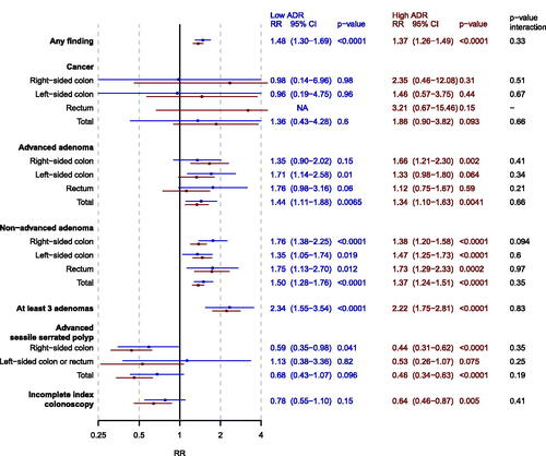 Figure 2. Forest plot of adjusted risk ratios (RR) of men vs women (reference) for each outcome for screenees in the PCOL group stratified by endoscopist ADR (low = blue, high = red). analyses were adjusted for calendar period of colonoscopy. The p-value from the multiplicative interaction test of endoscopist skill and sex is colored black. PCOL group = primary colonoscopy group.