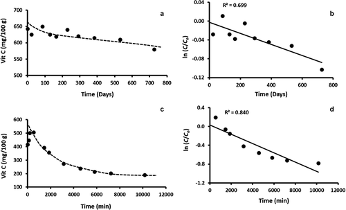Figure 3. Typical graphs showing (a) The change in vitamin C concentration over time in Freeze-dried sample stored at −80°C, (b) Plot of ln (C/Co) versus time for freeze-dried sample stored at −80°C, (c) The change in vitamin C concentration over time in fresh sample stored at 60°C, and (d): Plot of ln (C/Co) versus time for fresh sample