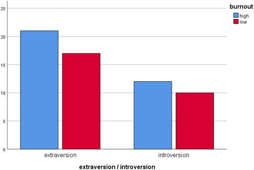 Figure 4 The Chi-Square test: The correlation between extraversion and a high level of burnout.
