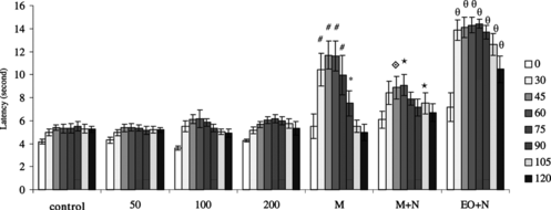 Figure 2 Latency to withdraw the tail from noxious thermal stimulation in rats after treatment with 2% Tween 20 (control) and 50, 100, and 200 mg kg−1 i.p. S. thymbra. essential oil injection. Data are expressed as mean and vertical lines show SEM (n = 10 for each group). EO, essential oil of S. thymbra.; M, 10 mg kg−1 morphine; M + N, 10 mg kg−1 morphine + 2 mg kg−1 naloxone; EO + N, 100 mg kg−1 essential oil of S. thymbra. + 2 mg kg−1 naloxone administration. *p < 0.05, #p < 0.01 according to control animals. ⋆p < 0.05, ·⋄p < 0.01 according to morphine group. θp < 0.01 according to 100 mg kg−1 EO.