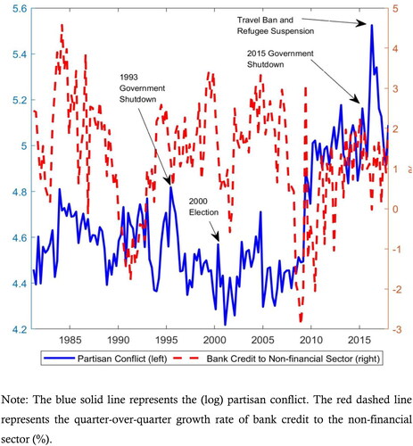 Figure 2. Evolution of bank credit to nonfinancial sectors and partisan conflict.Source: authors.