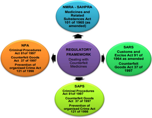 Fig. 1 South African regulatory framework and stakeholders responsible for enforcement. This shows the legislation involved and the relevant departmental/agency