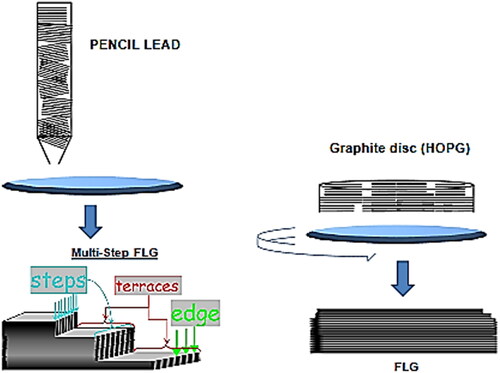 Figure 5. Mechanical exfoliation process over glass surface with graphite lead (left) and graphite disc (right) for FLG production [Citation35]. Copyright (2019) MDPI.