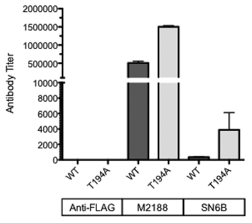 Figure 6. SN6b specificity in ELISAs. Affinity purified sheep SN6b was assessed for reactivity against both wild-type and T194A of bovine PrPC in ELISAs. The M2188 PrPC-specific monoclonal antibody and anti-FLAG antibody were included as positive and negative controls, respectively.