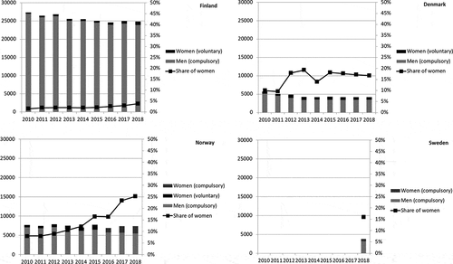 Figure 2. Women and men in military service (2010–2018).