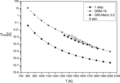 Figure 5. Induction times for methane-air at P=5atm. Empty circles and squares are experimental results from [Citation32] and [Citation33], correspondingly.