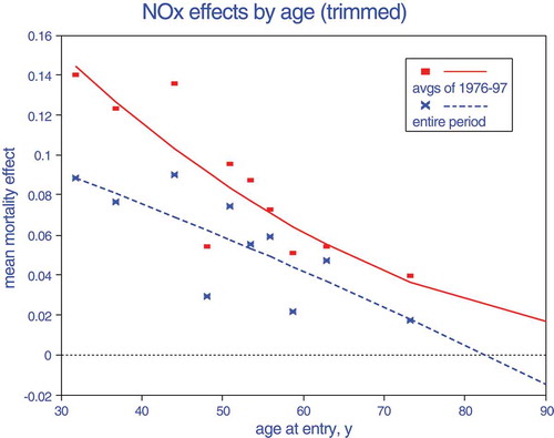 Figure 9. Effect of exposure to nitrogen oxides on proportional hazards mortality regression coefficients.