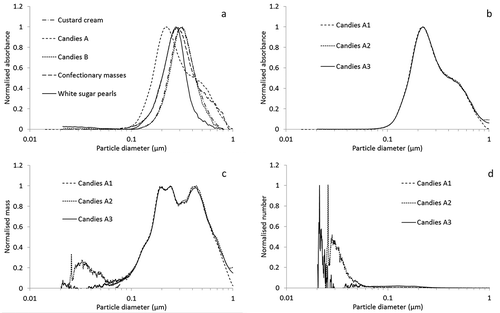 Figure 7. Size distributions determined with CLS. (a) Absorbance-based/extinction-weighted size distributions for E171 particles extracted from different food products, (b) absorbance-based/extinction-weighted size distributions for E171 particles extracted from Candies A (three replicate measurements), (c) mass-weighted size-distribution of particles extracted from Candies A, (d) number-weighted size-distribution of particles extracted from Candies A.