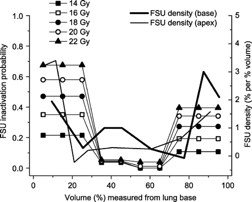 Figure 6.  Inactivation probability (p) for FSUs at different doses for different regions of the lung assuming homogeneous FSU density distribution (left axis), compared to the FSU density distribution assuming uniform FSU radiosensitivity (right axis), both based on elevated breathing rate data.