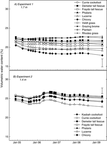 Fig. 6  Changes in volumetric soil water content (%) at 1.70 m and 1.40 m in experiments 1 and 2, respectively, under various perennial pasture species between November 2004 and April 2009. Error bars indicate significant differences at P = 0.05.