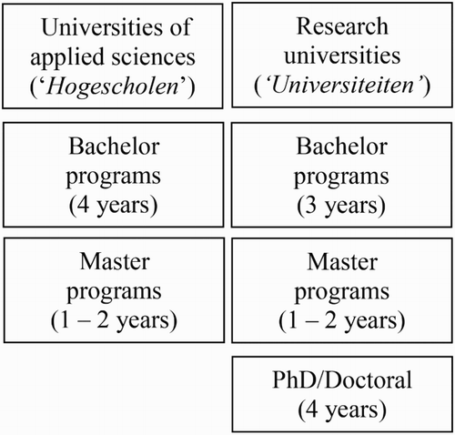 Figure 2. The Netherlands higher education system.