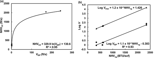 Figure 7. (a) Exit velocity vs. combustion zone net heating value for steam-assisted flares at the ISP. (b) Plot of Vmax per 40CFR60.18 and VISP as a function of NHVvg for steam-assisted flares reveals Vmax/VISP ≈ 65 (1.81 orders of magnitude).
