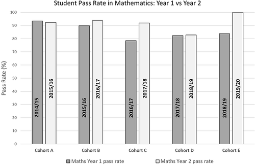 Figure 3 Student Pass Rate in Mathematics: Year 1 vs Year 2