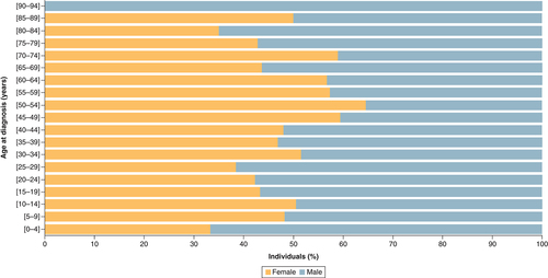 Figure 1. Age pyramid showing the different age distributions across males and females.