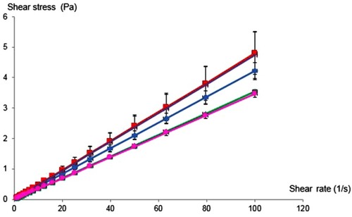 Figure 2 The rheological properties of celecoxib-loaded ME-1(Display full size), celecoxib-loaded ME-2(Display full size), celecoxib-loaded ME-3(Display full size), celecoxib-loaded ME-4(Display full size) and celecoxib-loaded ME-5 (Display full size). All data represent the mean±standard deviation (n=3).