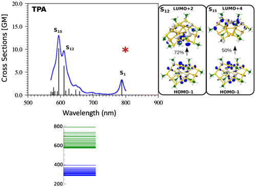 Figure 11. (top) Two-photon absorption spectrum obtained for the catenane structure of Au10(SCH3)10 with quadratic response QR-DFT method as implemented in DALTON programme. Source: Reprinted from SI of J. Phys. Chem. Lett. (2017) DOI: 10.1021/acs.jpclett.7b00611. Copyright 2017 American Chemical Society.