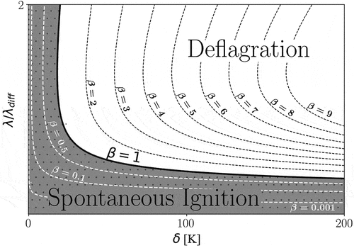 Figure 2. Schematic presentation of combustion regime diagram, the solid line (β=1) separates the spontaneous ignition and the deflagration modes. Different theoretical β values (C β=1) are also plotted (dashed lines). In practice, as noted also in the present work, the transition region around the β-curve may pose features from both combustion modes.