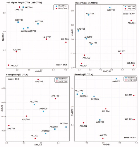 Figure 3. Nonmetric multidimensional scaling (NMDS) ordination plot of Bray–Curtis community dissimilarities based on soil higher fungal OTUs, mycorrhizal, saprophyte and parasite, respectively.