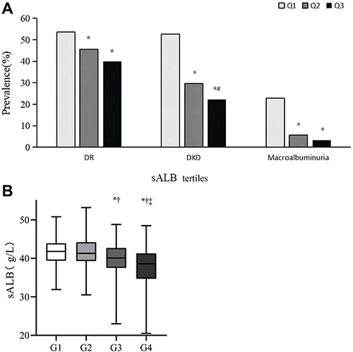 Figure 1 Relationships of sALB level with the prevalences of DR, DKD and macroalbuminuria. (A): Prevalences of DR, DKD and macroalbuminuria. Using the chi-square test. *P < 0.05 compared with Q1, #P < 0.05 compared with Q2. (B): sALB levels in patients with diabetes, with or without DR or DKD. Using the Kruskal–Wallis test, data are presented as medians with interquartile range. *P < 0.05 compared with G1, †P < 0.05 compared with G2, ‡P < 0.05 compared with G3.