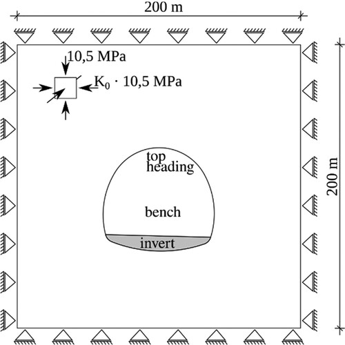 Fig. 3: 2D plane strain model of the emergency tunnel, with the boundary and initial conditions and the excavation profile: top heading and bench (excavated simultaneously) and invert