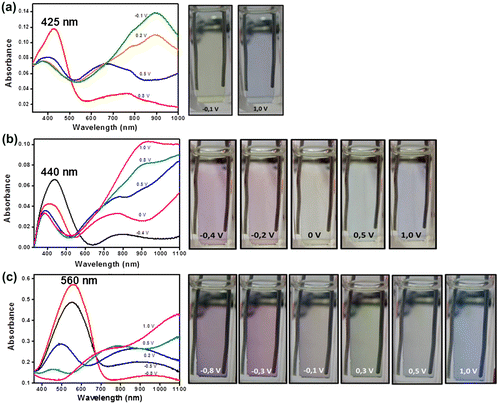 Figure 7. Optoelectrochemical spectra of the copolymers synthesized by different applied potentials (a) 1.0 V, (b) 1.3 V, and (c) 1.5 V.
