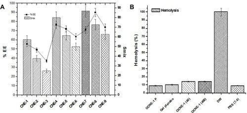 Figure 6 Percent encapsulation efficiency (%EE) and hemolysis studies.Notes: (A) Effect of Smix concentration on %EE and (B) hemolysis of optimized formulations compared to those of controls (positive and negative control group).