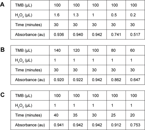 Figure S1 Optimized data for experimental conditions of TMB calorimetric reaction.Notes: Optimized data of (A) TMB, (B) H2O2, and (C) colorimetric reaction time. For all the experiments, the same volume of HRGO (10 µg/mL) was added. As shown in the figure, the optimal catalytic reaction needed 100 µL TMB substrate, 1 µL H2O2 (500 mM), and incubation for 30 minutes. The value of the absorbance is 0.942 OD.Abbreviations: HRGO, hemin reduced graphene oxide; TMB, tetramethylbenzidine.