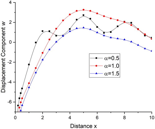 Figure 2. Variations of displacement component w with distance x.