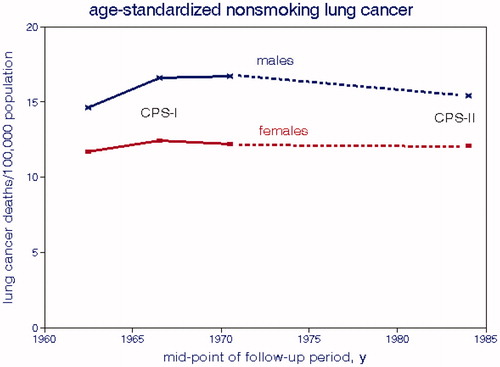 Figure 13. Trends in lung cancer mortality rates for male and female nonsmokers in the CPS cohorts.