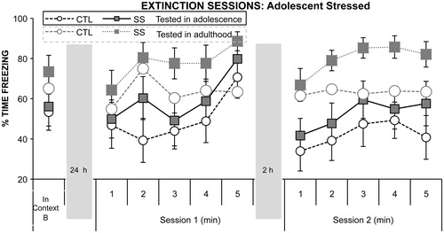 Figure 3. Mean (+/− SEM) time spent freezing in Cue Test and then across minutes in each extinction session for the Stress and Time of Test Groups.