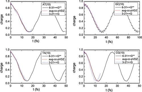 Figure 7. Time evolution of hole transfer in dimers made of identical monomers, for the three different basis sets.