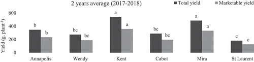 Figure 5. Monthly, 2 years averaged, air temperature variations during year 2014–2016 and 2016–2018 from November to April. Vertical bars ±SE (n = 240, 248, 248, 224, 248, 240 for November, December, January, February, March, and April, respectivelyy).