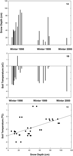 FIGURE 1. (a) Winter snow depth, (b) winter soil temperatures, and (c) the regression of snow depth and soil temperatures (r2 = 0.3) on Libby Flats during the winters of 1998, 1999, and 2000