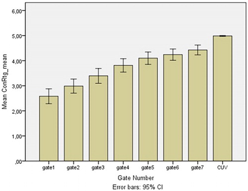 Figure 7. Mean confidence rating across gates. CUV stands for complete unambiguous version of the stimuli.