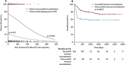 Figure 4. Chance of successful reconstitution, incidence of acute graft-versus-host disease, and overall survival (A) Successful CD4+ T-cell reconstitution before day 100, defined as twice > 50 x 106/L (red 0’s) and grade 2–4 acute GvHD (blue I’s) versus AUC of active ATG after HCT. The logistic regression lines show the chance of successful reconstitution versus the AUC after HCT (red line) and the chance of developing acute GvHD of at least grade 2 versus the AUC after HCT (blue line). Every I or O represents a patient with their respective AUC after HCT (x axis) and whether they had an event (y axis, either yes [1; top] or no [0; bottom]). Therefore, the patient with an AUC after HCT of 480 AU × day/mL had no immune reconstitution and no GvHD. (B) Kaplan-Meier survival curve of overall survival according to successful CD4+ T-cell immune reconstitution. Reprinted from: Lancet Haematology, Volume 2, Issue 5, Admiraal et al, Association between anti-thymocyte globulin exposure and CD4+ immune reconstitution in paediatric haemopoietic cell transplantation: a multicentre, retrospective pharmacodynamic cohort analysis, e194-e203. Copyright (2014), with permission from Elsevier.