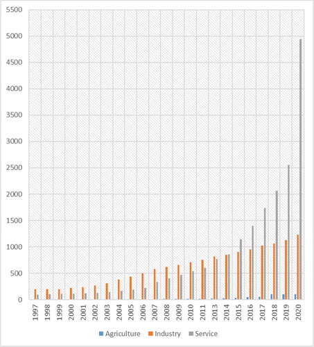 Figure 3. FDI stock by the three sectors in values over 1997-2020 (unit: billion USD).Data source: CHINA STATISTICAL YEARBOOK, National Bureau of Statistics of ChinaNote: The agriculture (primary) sector includes planting, forestry, animal husbandry and fishery; the industry (secondary) sector includes mining, manufacturing, energy production and supply and construction; The service (tertiary) sector refers to other industries excluding the primary and secondary sector. The FDI stock is measured by the registered capital (foreign investors) of foreign-funded enterprises in China. Data for 2012 are missing.