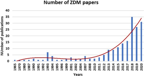 Figure 3. ZDM evolution over the years.