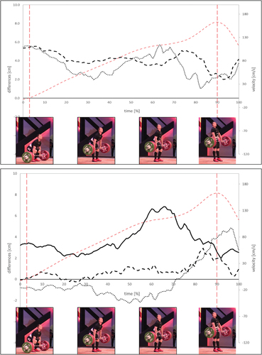 Figure 4. Differences of the segment lengths between 2D and 3D assessment during the clean: red lines = vertical barbell velocity (vertical red lines = left - barbell lift off, right - maximum vertical barbell velocity), black lines in top graph: dotted line = thigh, dashed line = shank, black lines in bottom graph: dotted line = upper arm, dashed line = forearm, solid line =trunk.