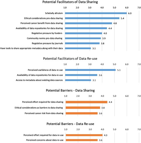 Figure 1. Mean item ratings for constructs reflecting potential facilitators and barriers to data sharing or re-use.