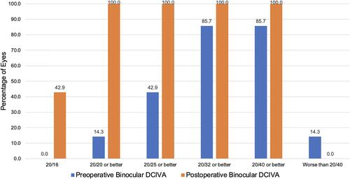 Figure 11 Preoperative and postoperative binocular distance corrected intermediate visual acuity for the cohort with preoperative binocular distance corrected near visual acuity 20/40 or worse.