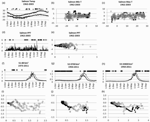 Fig. 9 Changes in daily temperature (T) ((a), (b), and (c)); precipitation (P) ((d), (e)), and streamflow (Q) ((f) to (k)) in the Salmon River basin. (a) to (k) Same as in Fig. 4. S1 is upstream of dams; S2 and S3 are downstream.