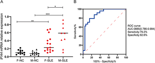 Figure 5 Relative expression in SLE patients and healthy controls. (A) The expression of IFI44 was significantly increased in SLE patients compared to healthy controls, and it was significantly upregulated in male patients (*P<0.05, **P<0.01, ***P <0.001). (B) The diagnostic value of IFI44 in SLE.