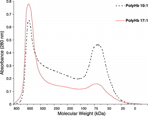 Figure 1. Molecular weight distributions of two types of polyhemoglobin. PolyHb 10:1 prepared using a molecular glutaraldehyde to hemoglobin ratio of 10 to 1; PolyHb 17:1 using a ratio of 17 to 1.
