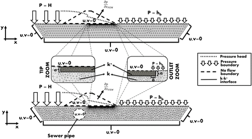 Figure 3. IJkdijk cross section and boundary conditions of FEM models with and without embedded sewer pipe.