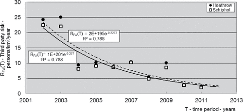 Figure 11. Third-party risks over time at London Heathrow and Amsterdam Schiphol airports (2001–2012) (EASA, Citation2013).