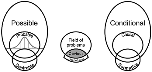 Figure 1. Thinking about the future for designers, planners and engineers (the possible), fundamental scientists (the probable) and politicians (the desirable) (De Jong, Citation2012, p. 17).