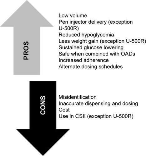 Figure 1 Pros and cons of concentrated basal insulin therapy.