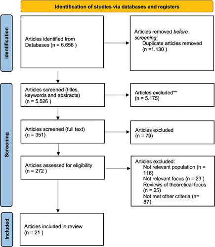 Figure 1. PRISMA 2020 flow diagram showing the process for the selection of the final included articles.