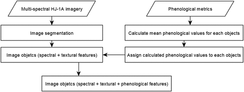 Figure 5. Feature integration